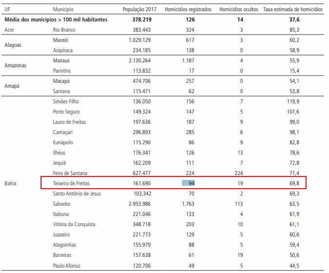 Atlas da Violência: Teixeira de Freitas é a 9ª cidade mais violenta da Bahia, afirma o Ipea 2